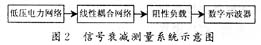 信号在电力线上传输应用中特性的研究（图二）