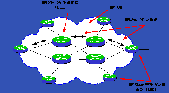 MPLS技术融合路由器和ATM交换机