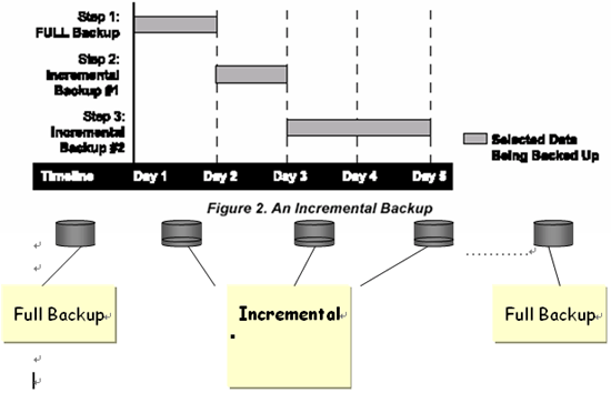 谈企业备份策略及应用实例（图二）