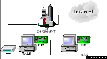 图解：如何实现Windows XP中共享上网（图十）