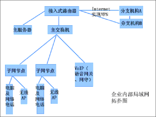 企业内部布线关键步骤分析（图一）