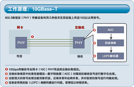 10GBase-T实现双绞线梦想