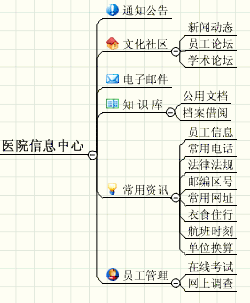 iOffice.net医疗信息管理平台应用案例（图四）