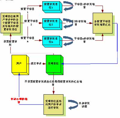 广州天河区政府网上并联审批系统案例（图一）