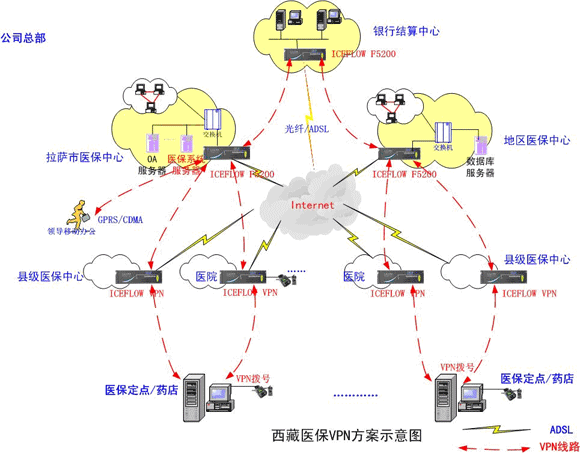 西藏全区医保改革采用冰峰VPN突破管理瓶颈（图一）