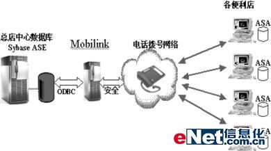 Sybase上海21便利店连锁经营应用案例（图一）