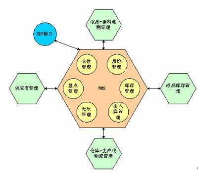 灵蛙无线仓储管理系统（LINX-WMS）方案（图一）