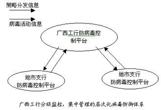 冠群金辰广西工商银行病毒防护解决方案（图一）