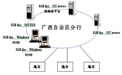 冠群金辰广西工商银行病毒防护解决方案（图二）