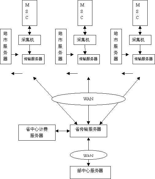 移动通信计费及客户服务系统（图一）