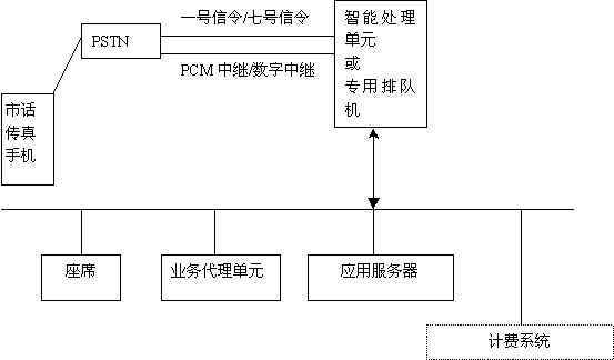 移动通信计费及客户服务系统（图二）