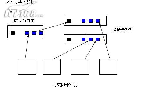 小型办公场合组网方案（图一）