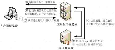 eKey数字证书身份认证助力企业信息安全（图二）