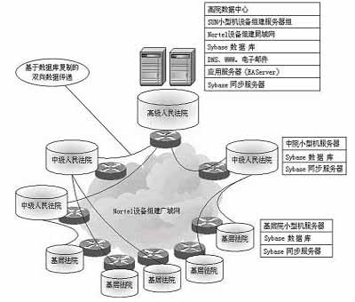 Sybase：法院信息系统应用分析成功案例（图一）