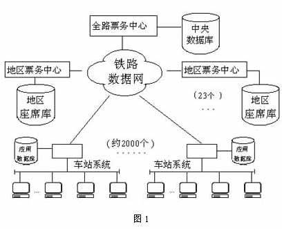 铁路售票系统应用Sybase数据库成功案例（图一）