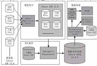 湖北地税用数据仓库“管”税收成功案例（图一）