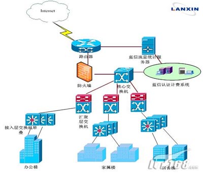 基于旁路式宽带网络下的按流量计费方案（图一）