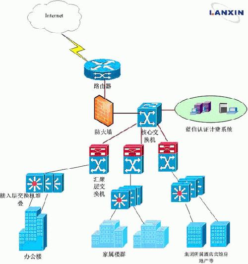 信利蓝信宽带认证计费缔造阳煤集团网络新体系（图一）