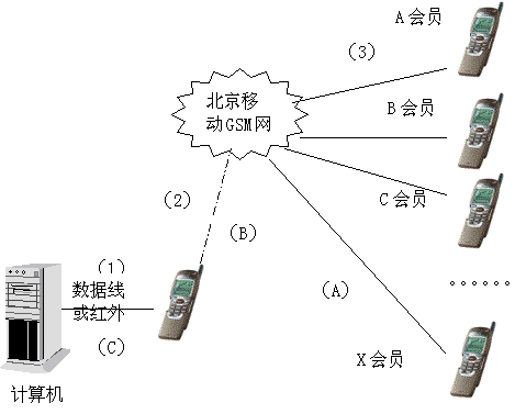 采用串口实现的短信平台在小型CRM中的应用（图一）