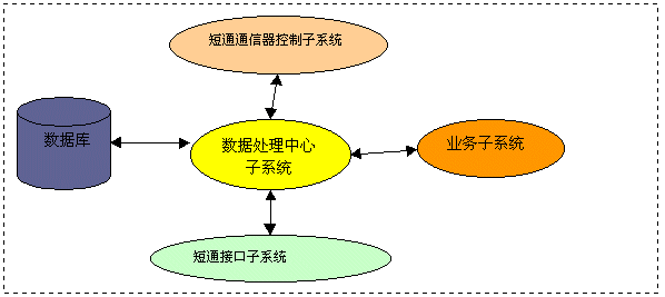 短通中心企业短信应用平台（图二）