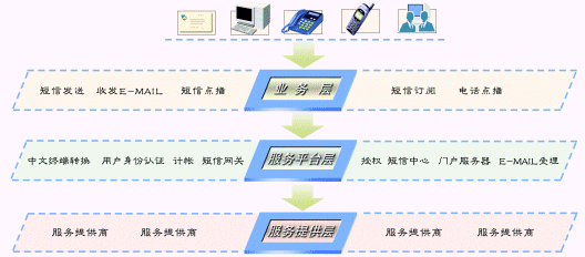 PAS-SMVS 短消息增值服务系统（图一）