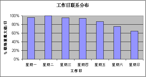 为移动电信客户服务(中)（图一）