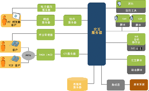 为移动电信客户服务(中)（图二）