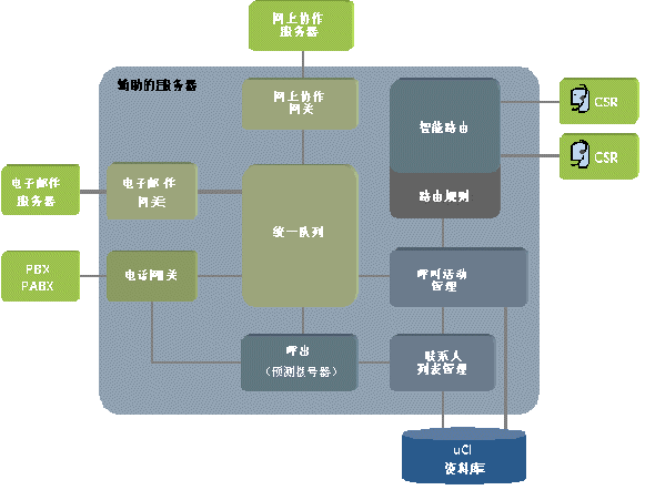 为移动电信客户服务(中)（图五）