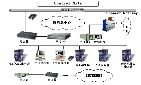 Voice Web Mobile移动多媒体信息服务系统（图一）