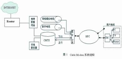 Cable Modem技术综述及应用分析（图一）