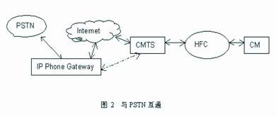 Cable Modem技术综述及应用分析（图二）