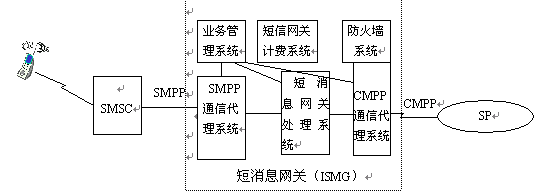 短消息网关通信模块的设计与实现（图一）