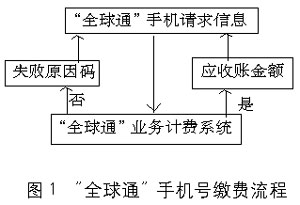 中国移动自动销售系统的总体架构设计（图一）