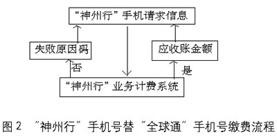 中国移动自动销售系统的总体架构设计（图二）