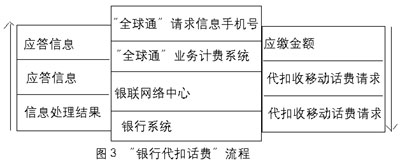 中国移动自动销售系统的总体架构设计（图三）