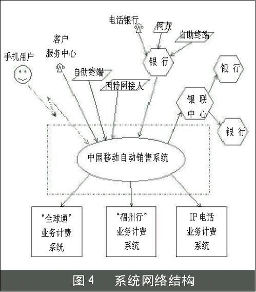 中国移动自动销售系统的总体架构设计（图四）