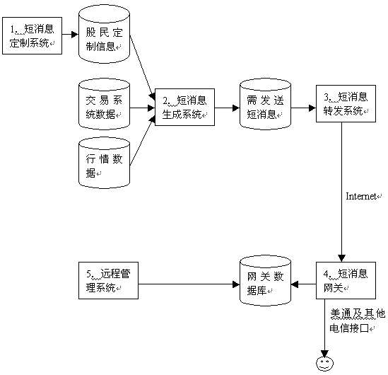 恒生证券信息短消息主动服务系统（图一）