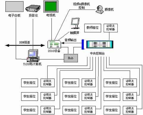 大学远程教育视频会议系统案例介绍（图一）