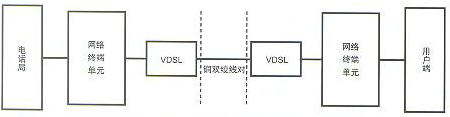 DSL上视频业务（图一）