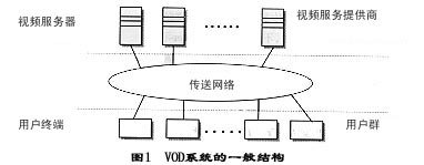 宽带视频点播与交互电视（图一）