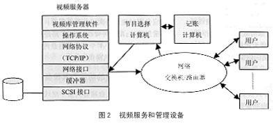 宽带视频点播与交互电视（图二）