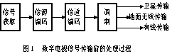 数字电视信源编码的主要技术与标准（图一）