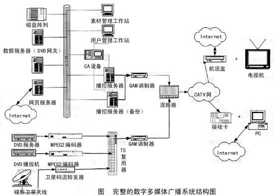 数字多媒体广播平台及其关键技术（图一）