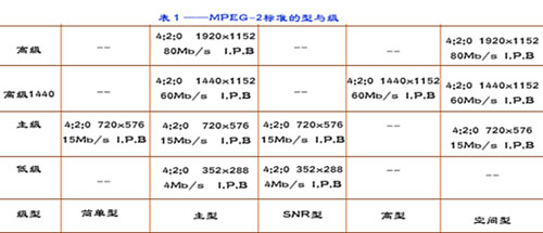 MPEG-2标准中的4∶4∶2P＠ML（图一）