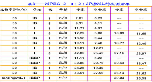 MPEG-2标准中的4∶4∶2P＠ML（图二）