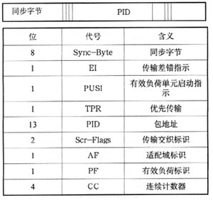 有线数字视频广播（DVB-C）系统综述（图二）