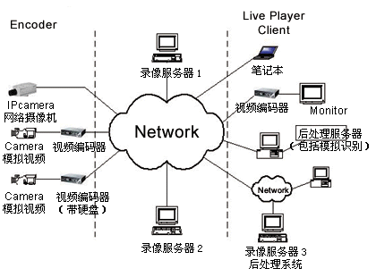 基于嵌入式技术的网络视频监控系统（图一）