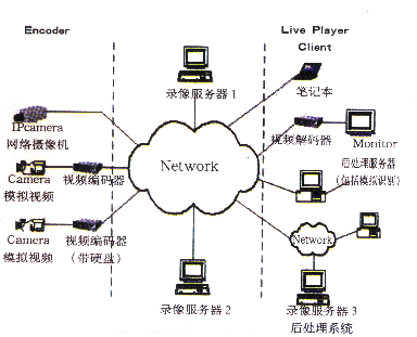 基于嵌入式技术的网络视频监控系统（图二）