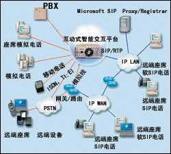 SIP撑起第四代呼叫中心（图一）