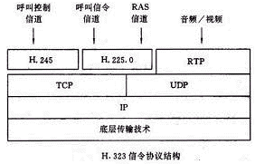 局域网IP电话系统中信令控制协议研究（图二）